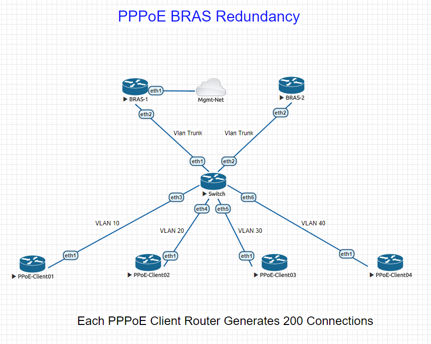 Роутер os. PPPOE. Cisco Bras. ETH-Trunk что это.