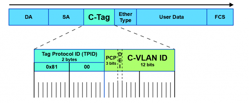 C-Tag