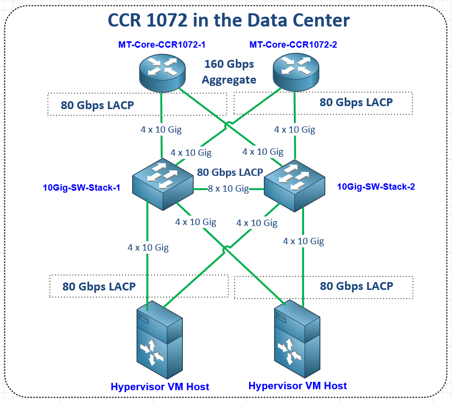 Os 7.1. Mikrotik ccr1072-1g-8s+. Mikrotik 1072. Ядро сети микротик схема. Mikrotik CCR схема.