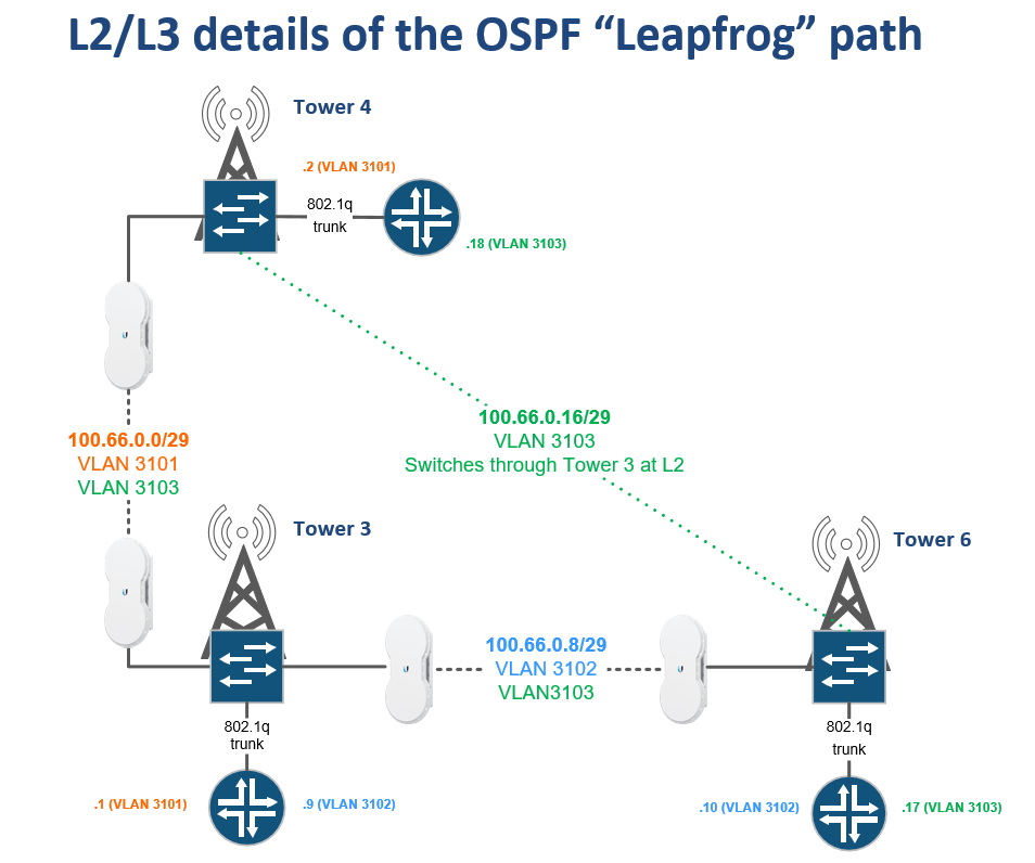 router on a stick ospf