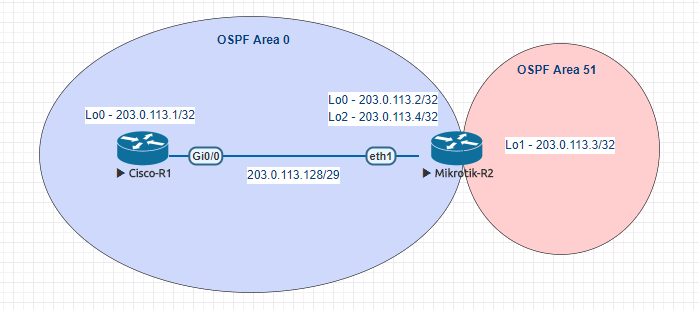 OSPF-topology