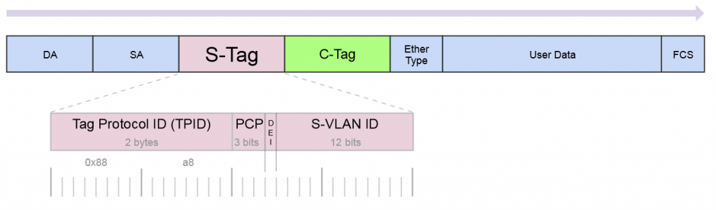 S-Tag