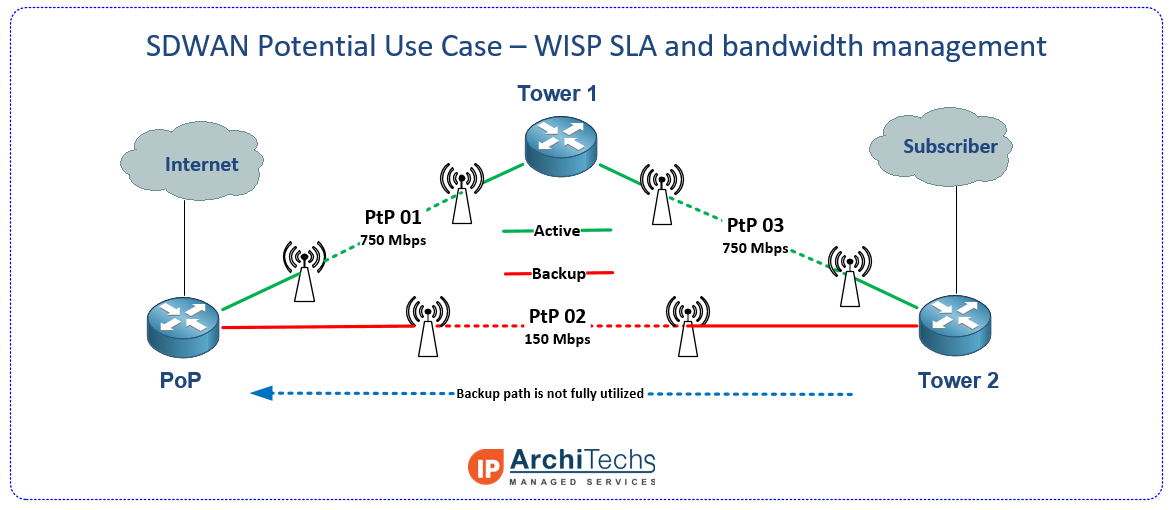 SDWAN - WISP