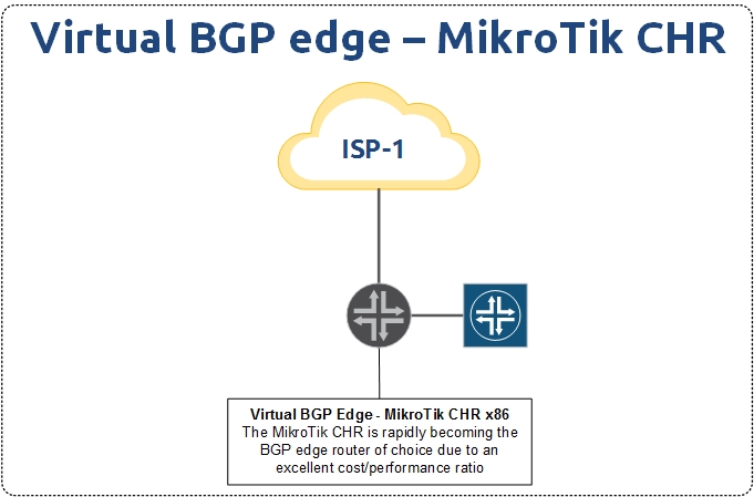 Virtual BGP edge