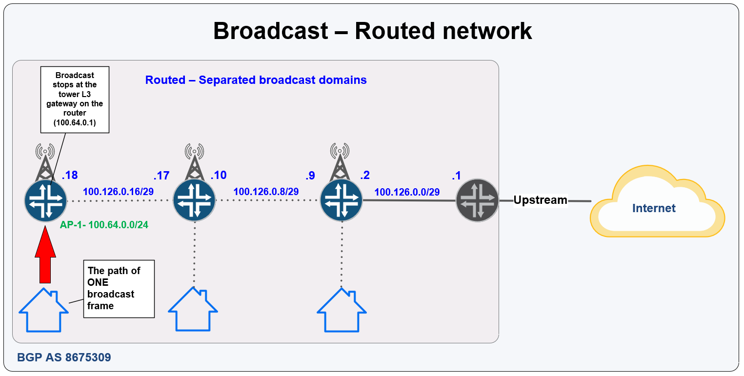 Routing bridging. Wisp перевод.