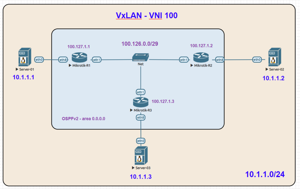 MikroTik – RouterOSv7 – VxLAN