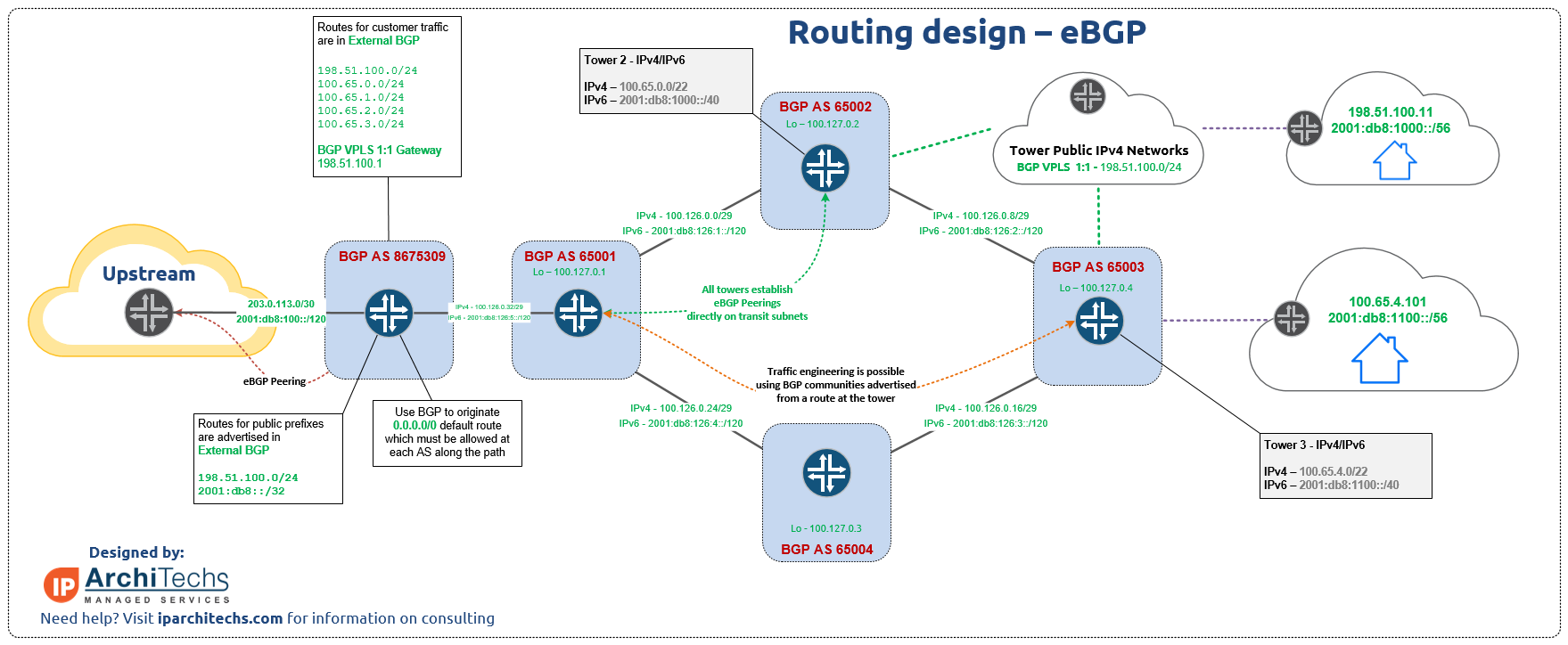 Eltex конфигурирование EBGP. VPLS что это. Page route