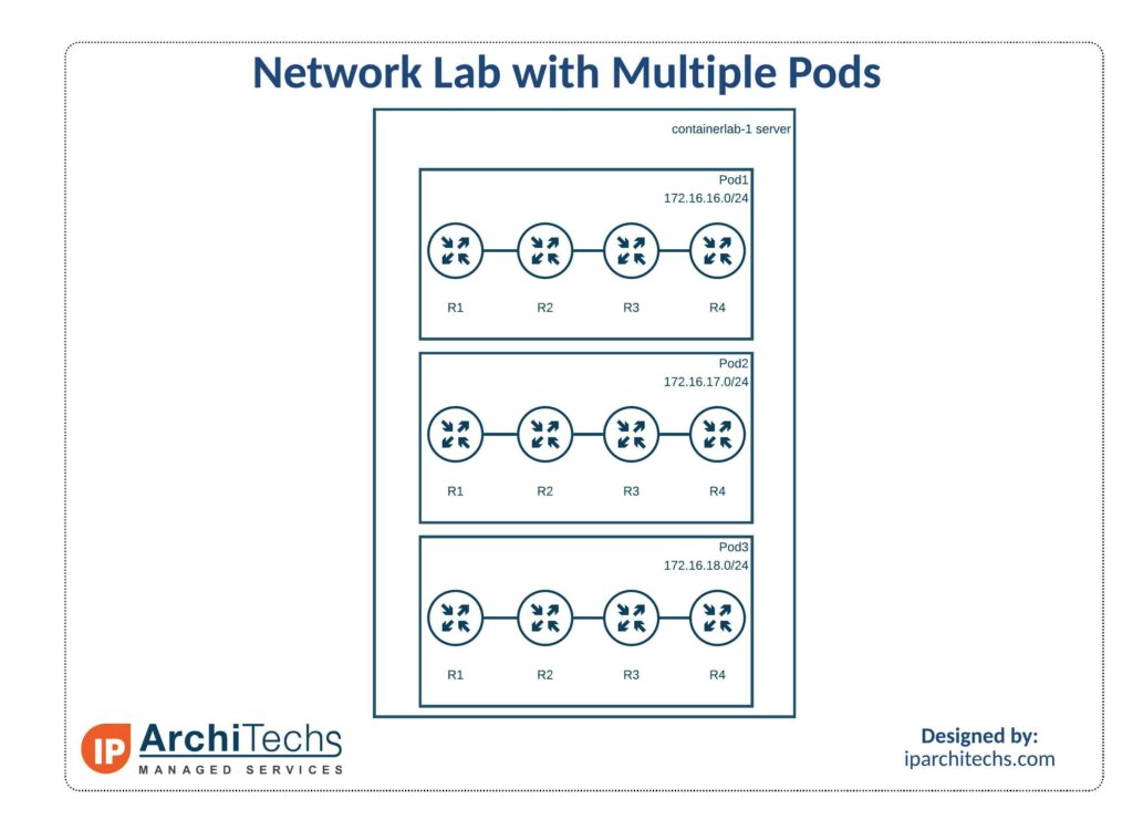 This image has an empty alt attribute; its file name is Lab-Pods-Network-Lab-with-Pods-1-1024x741.jpeg
