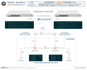 MikroTik – RouterOS V7 – BGP Performance Testing For Full Tables ...