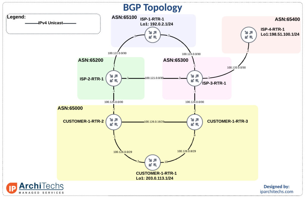 This image has an empty alt attribute; its file name is BGP-TE-communities-BGP-Topology-1-1024x667.jpeg