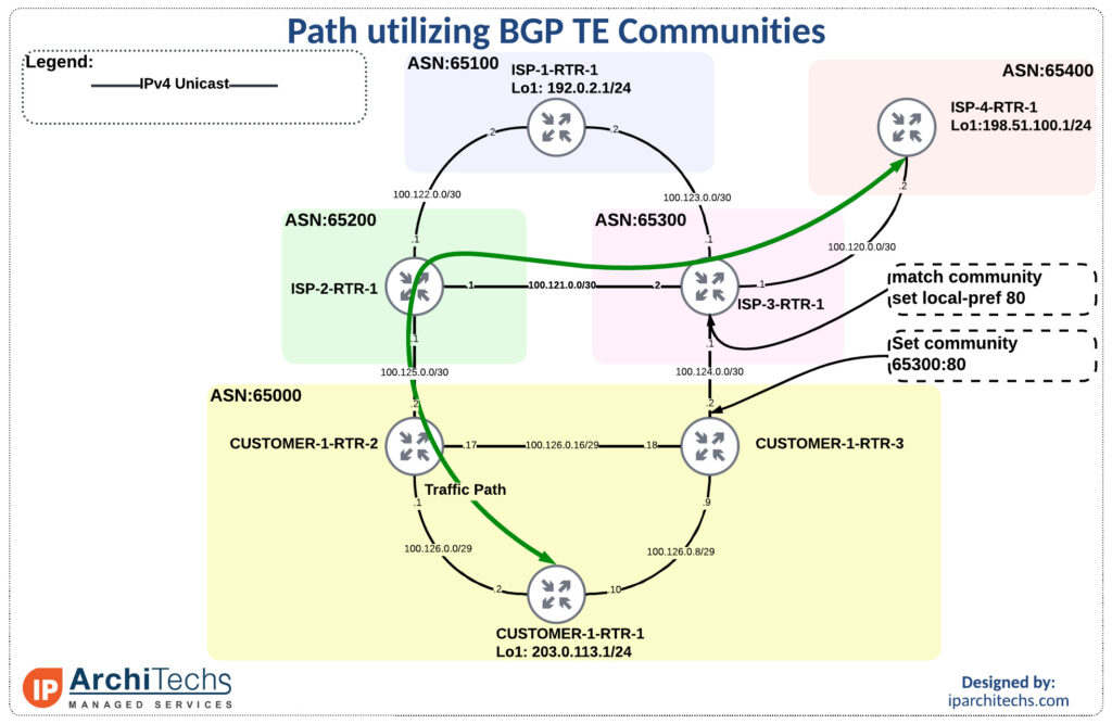 This image has an empty alt attribute; its file name is BGP-TE-communities-Path-with-customer-community-1-1024x667.jpeg